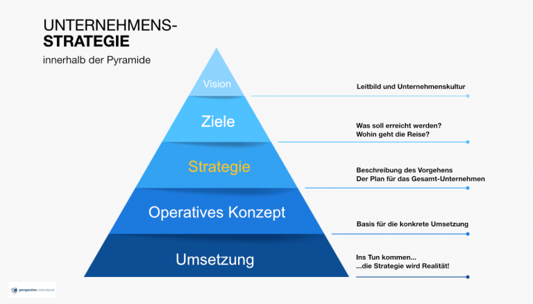 Unternehmensstrategie entwickeln: So kann es gelingen